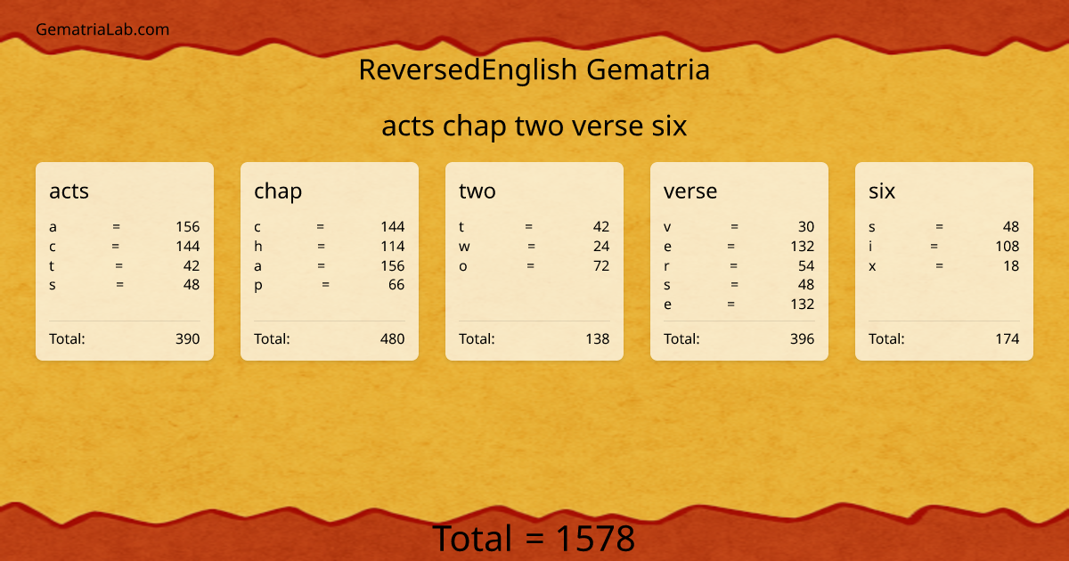 acts chap two verse six in reversedEnglish Gematria